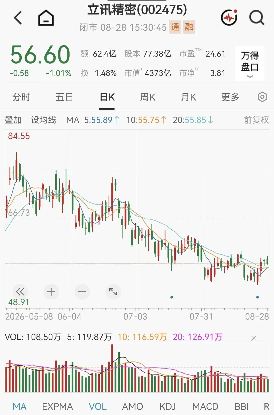 4000亿巨头,002475火了,268家机构扎堆来了