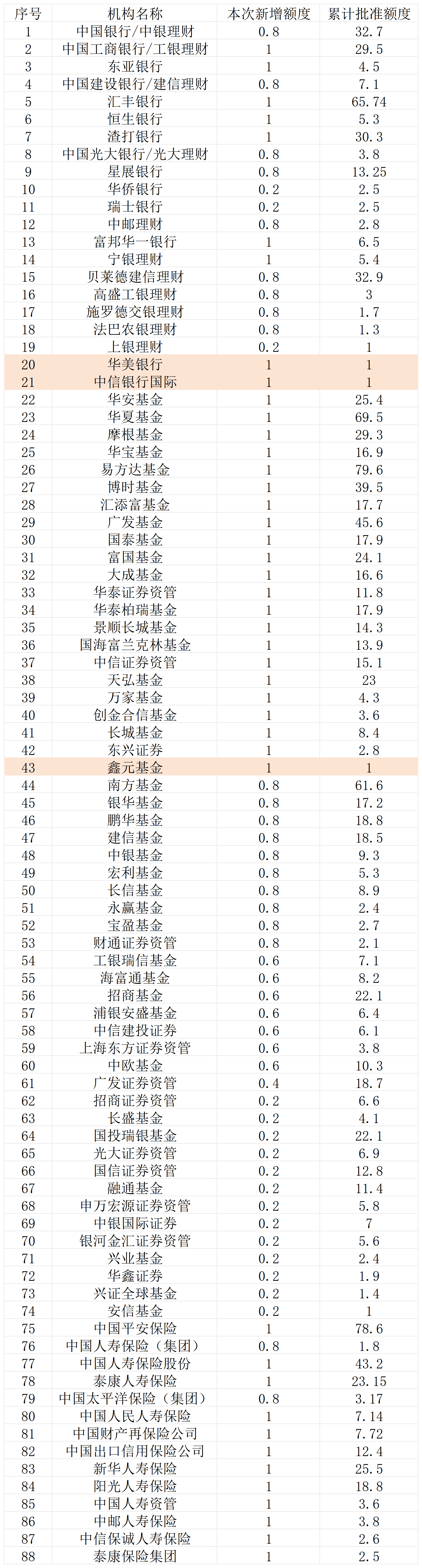 新增68.4亿QDII额度落地!华美银行、鑫元基金等三家机构新晋获批