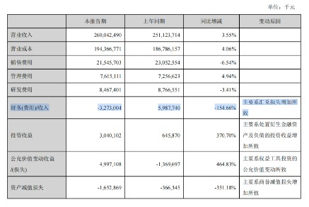 美的集团半年报:增长稳住了,但利润“含金量”在下降