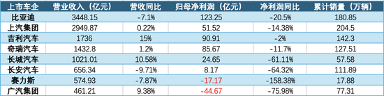 八大车企上半年业绩盘点：国内市场盈利承压，海外市场成突围关键