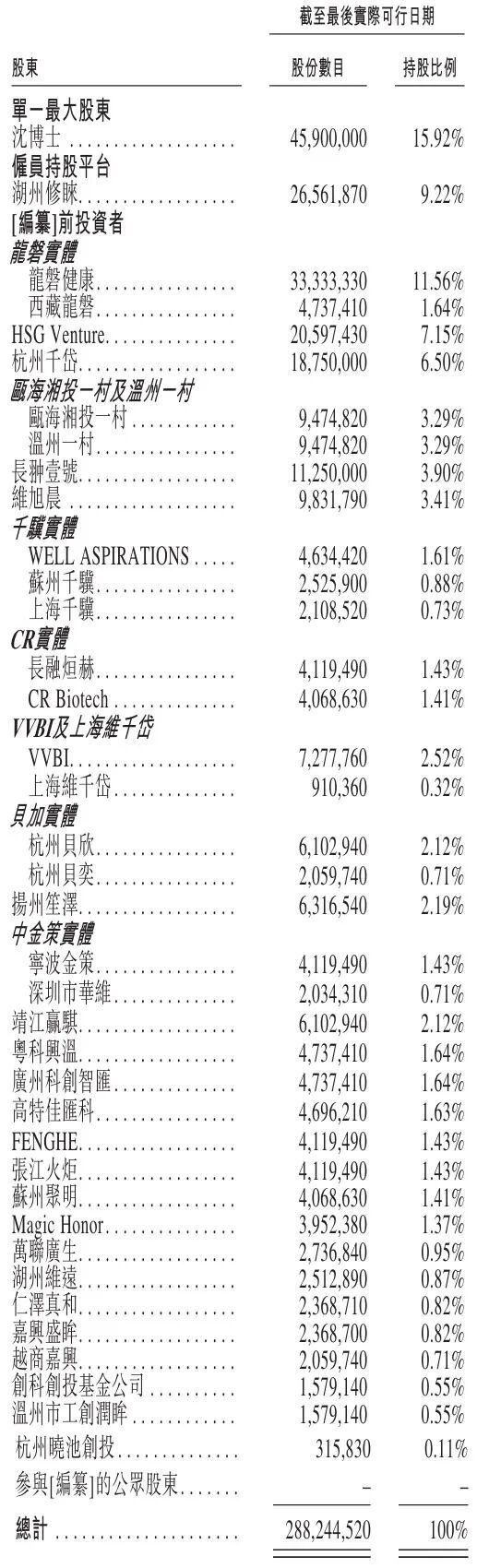维眸生物冲刺港股:上半年亏损1.3亿 龙磐健康与红杉是股东