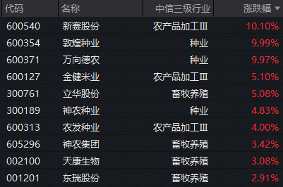 “地表最强”厄尔尼诺来袭!种植链再掀涨停潮,农牧渔板块逆市猛拉